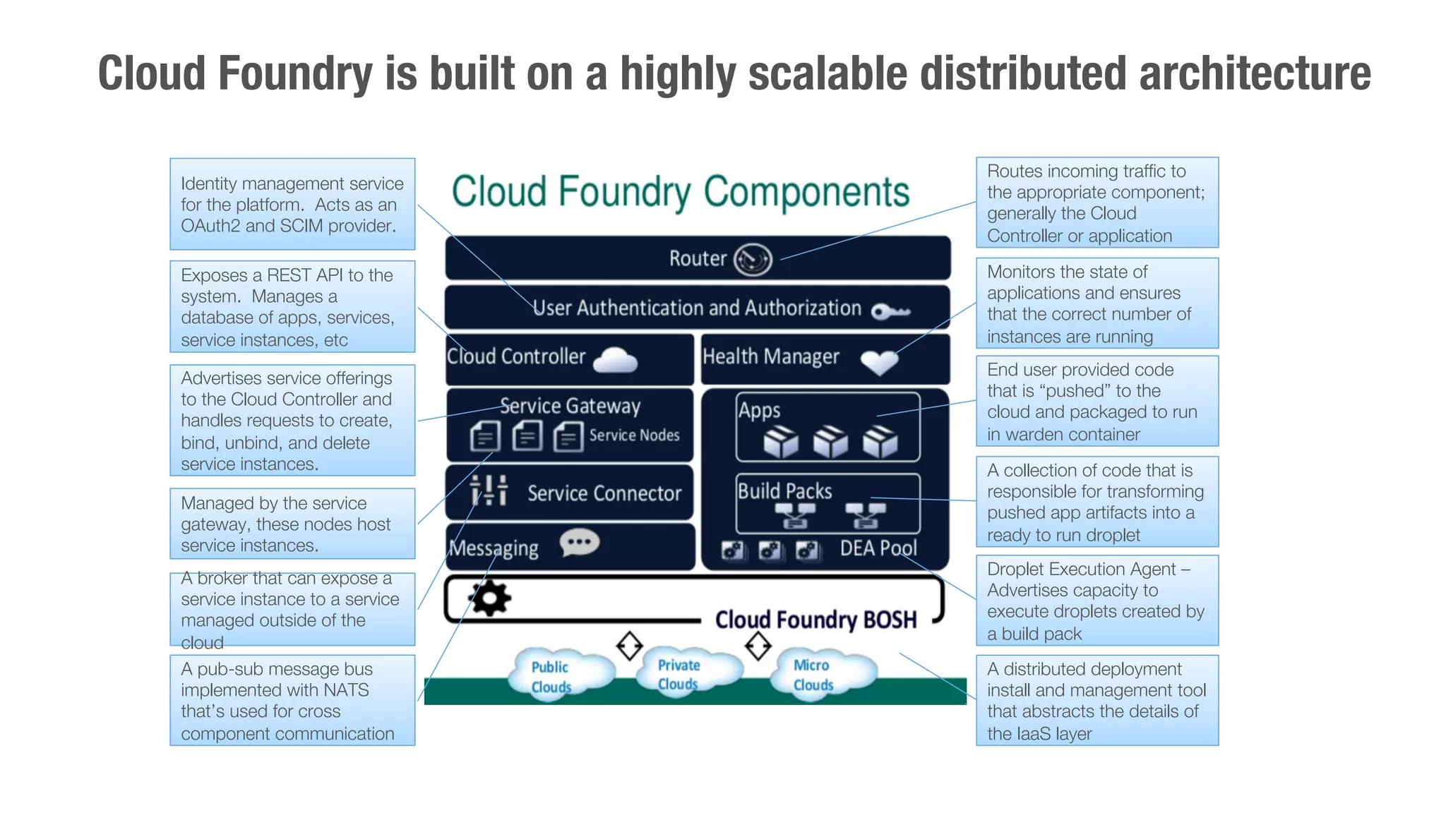 Frameworks and services lend Cloud Foundry its extensibility 
Buildpacks (implement frameworks for apps) 
detect 
compile 
release 
package 
The detect script is used to determine 
whether or not to apply the buildpack to an 
application. 
The compile script builds the droplet that 
will be run by the DEA and will therefore 
contain all the components necessary to 
run the application. 
The release script provides feedback 
metadata back to Cloud Foundry indicating 
how the application should be executed. 
The package script provides artifacts, which are 
provided to Cloud Foundry as system buildpacks. 
package is intended to provide a way for developers 
to package a buildpack with its dependencies. 
Brokered services (implement an API to provide services) 
fetch 
provision 
bind 
 