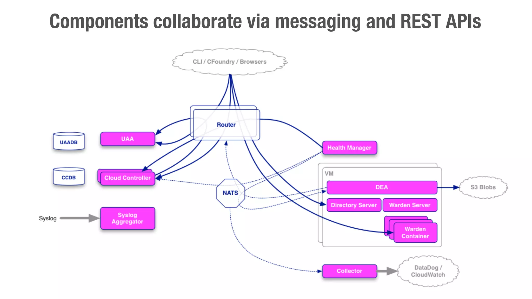 Cloud Foundry is built on a highly scalable distributed architecture 
Routes incoming traffic to 
the appropriate component; 
generally the Cloud 
Controller or application 
Identity management service 
for the platform. Acts as an 
OAuth2 and SCIM provider. 
Monitors the state of 
applications and ensures 
that the correct number of 
instances are running 
Exposes a REST API to the 
system. Manages a 
database of apps, services, 
service instances, etc 
End user provided code 
that is “pushed” to the 
cloud and packaged to run 
in warden container 
Advertises service offerings 
to the Cloud Controller and 
handles requests to create, 
bind, unbind, and delete 
service instances. 
Managed by the service 
gateway, these nodes host 
service instances. 
A broker that can expose a 
service instance to a service 
managed outside of the 
cloud 
A collection of code that is 
responsible for transforming 
pushed app artifacts into a 
ready to run droplet 
A pub-sub message bus 
implemented with NATS 
that’s used for cross 
component communication 
Droplet Execution Agent – 
Advertises capacity to 
execute droplets created by 
a build pack 
A distributed deployment 
install and management tool 
that abstracts the details of 
the IaaS layer 
 