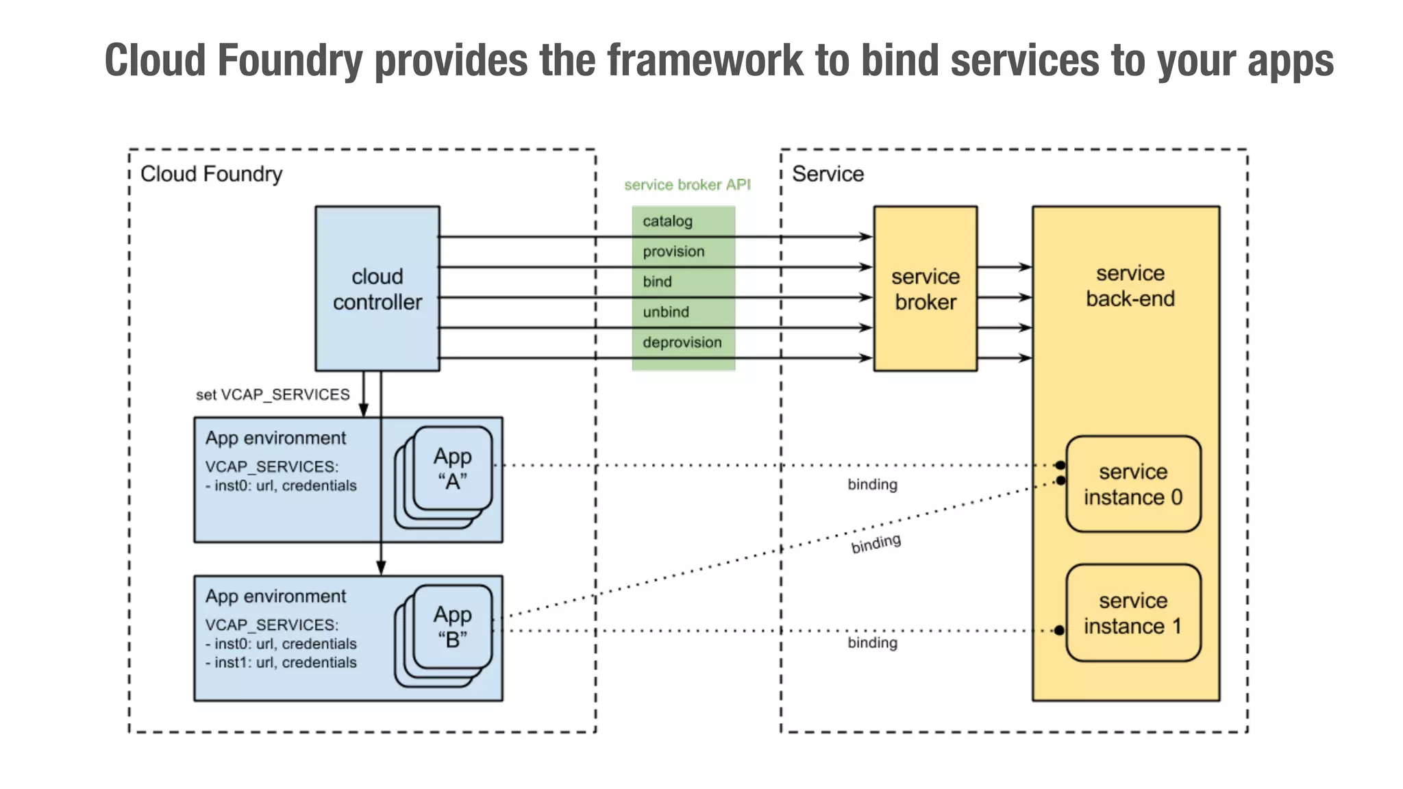 Cloud Foundry provides the framework to bind services to your apps 
 