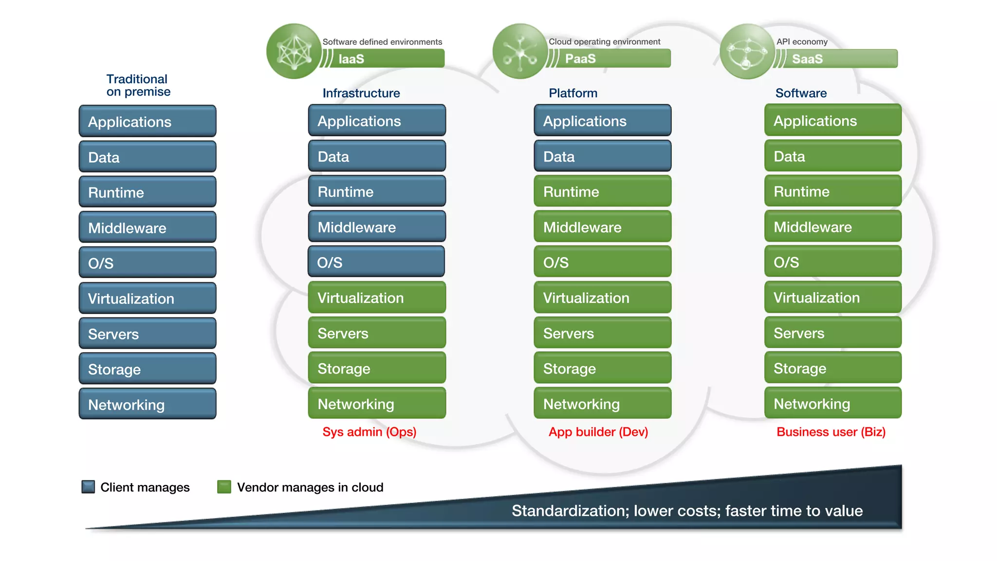 Software defined environments!Cloud operating environment!API economy! 
Infrastructure! Platform! Software! 
Applications! 
Data! 
Runtime! 
Middleware! 
O/S! 
Virtualization! 
Servers! 
Storage! 
Applications! 
Data! 
Runtime! 
Middleware! 
O/S! 
Virtualization! 
Servers! 
Storage! 
Sys admin (Ops)! App builder (Dev)! Business user (Biz)! 
Standardization; lower costs; faster time to value! 
Traditional ! 
on premise! 
Applications! 
Data! 
Runtime! 
Middleware! 
O/S! 
Virtualization! 
Servers! 
Storage! 
Networking! 
Networking! 
Networking! 
Applications! 
Data! 
Runtime! 
Middleware! 
O/S! 
Virtualization! 
Servers! 
Storage! 
Networking! 
Client manages!Vendor manages in cloud! 
 