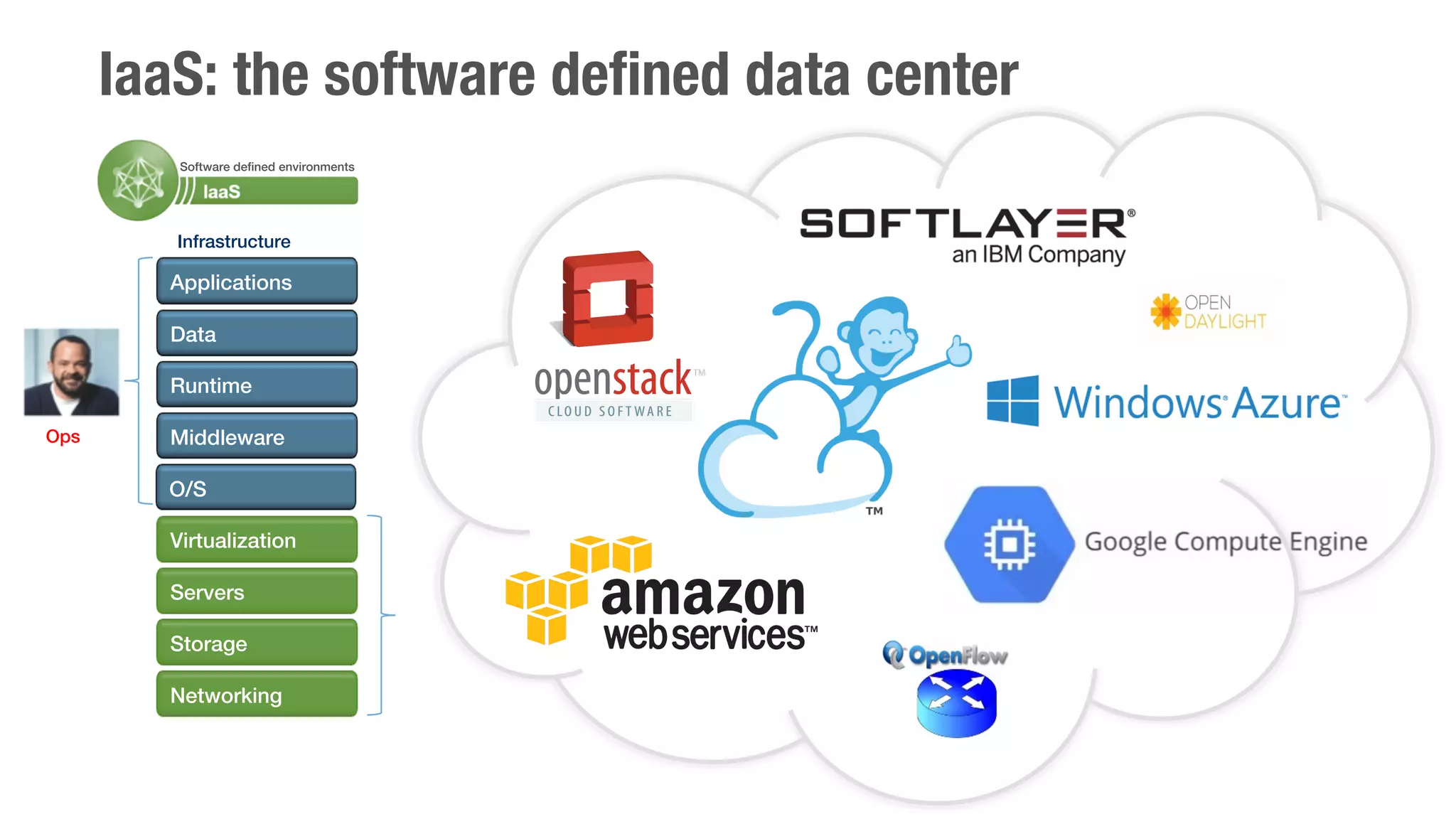 IaaS: the software defined data center 
Software defined environments! 
Infrastructure! 
Applications! 
Data! 
Runtime! 
Middleware! 
O/S! 
Virtualization! 
Servers! 
Storage! 
Networking! 
Ops! 
 