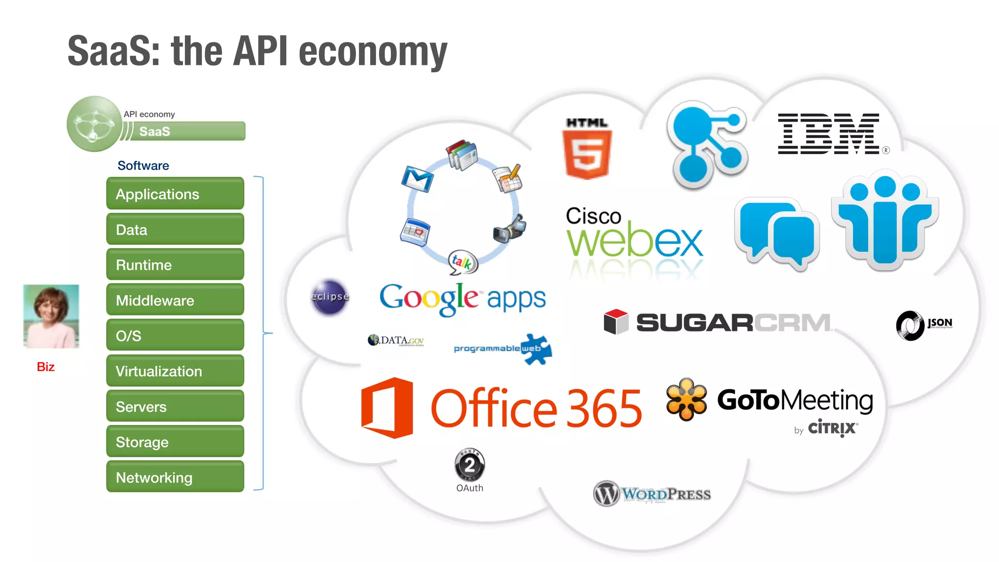 SaaS: the API economy 
API economy! 
Software! 
Applications! 
Data! 
Runtime! 
Middleware! 
O/S! 
Virtualization! 
Servers! 
Storage! 
Networking! 
Biz! 
OAuth 
 