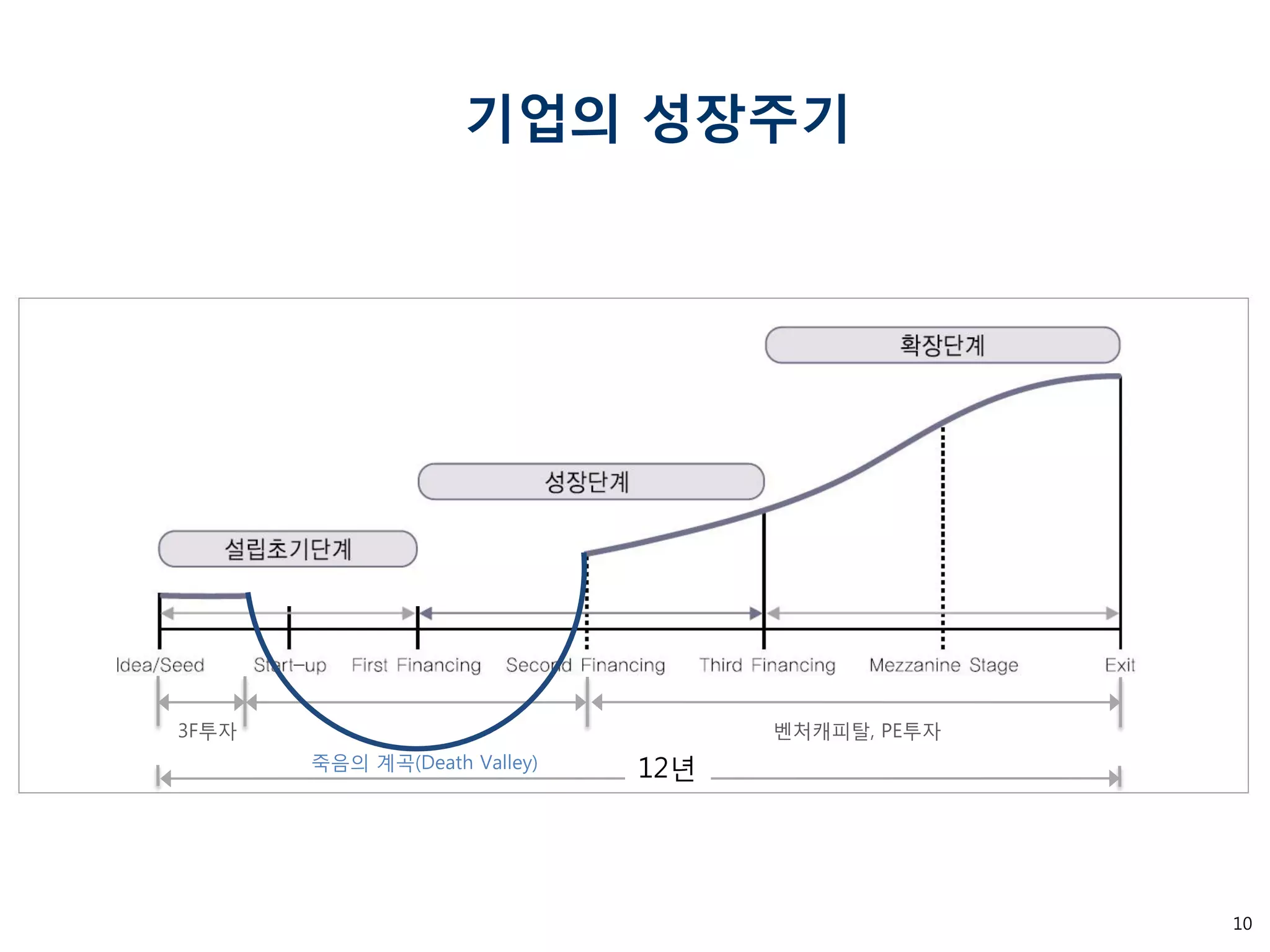 10 
기업의 성장주기 
3F투자 
벤처캐피탈, PE투자 
12년 
죽음의 계곡(Death Valley)  
