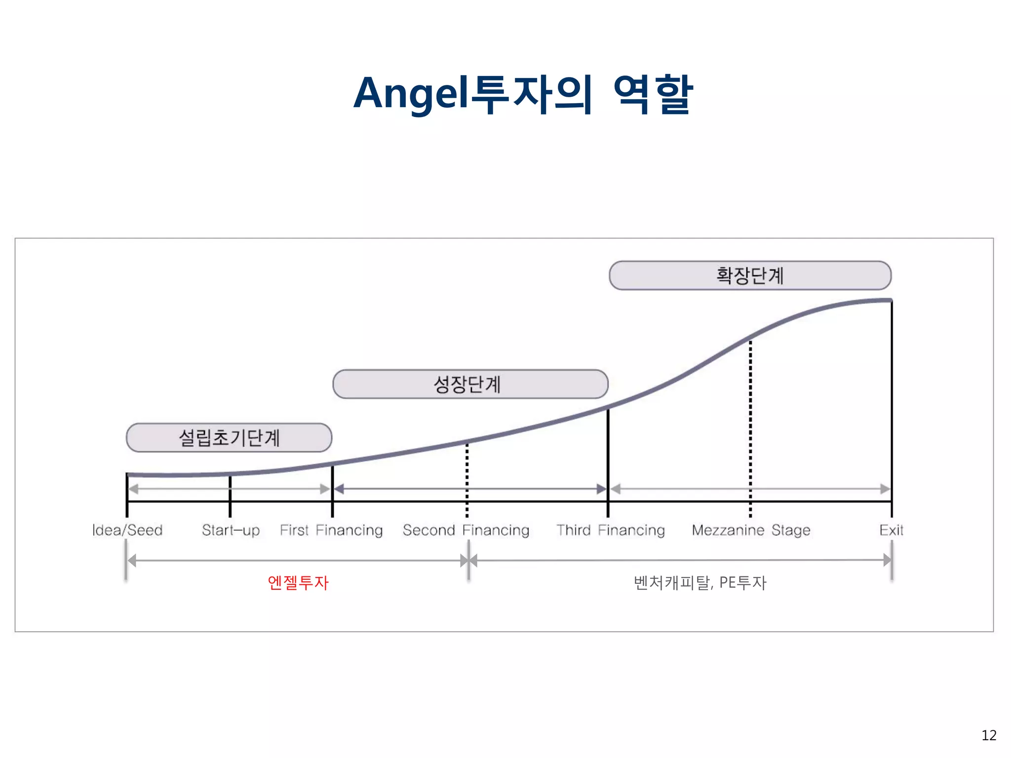 12 
Angel투자의 역할 
벤처캐피탈, PE투자 
엔젤투자  