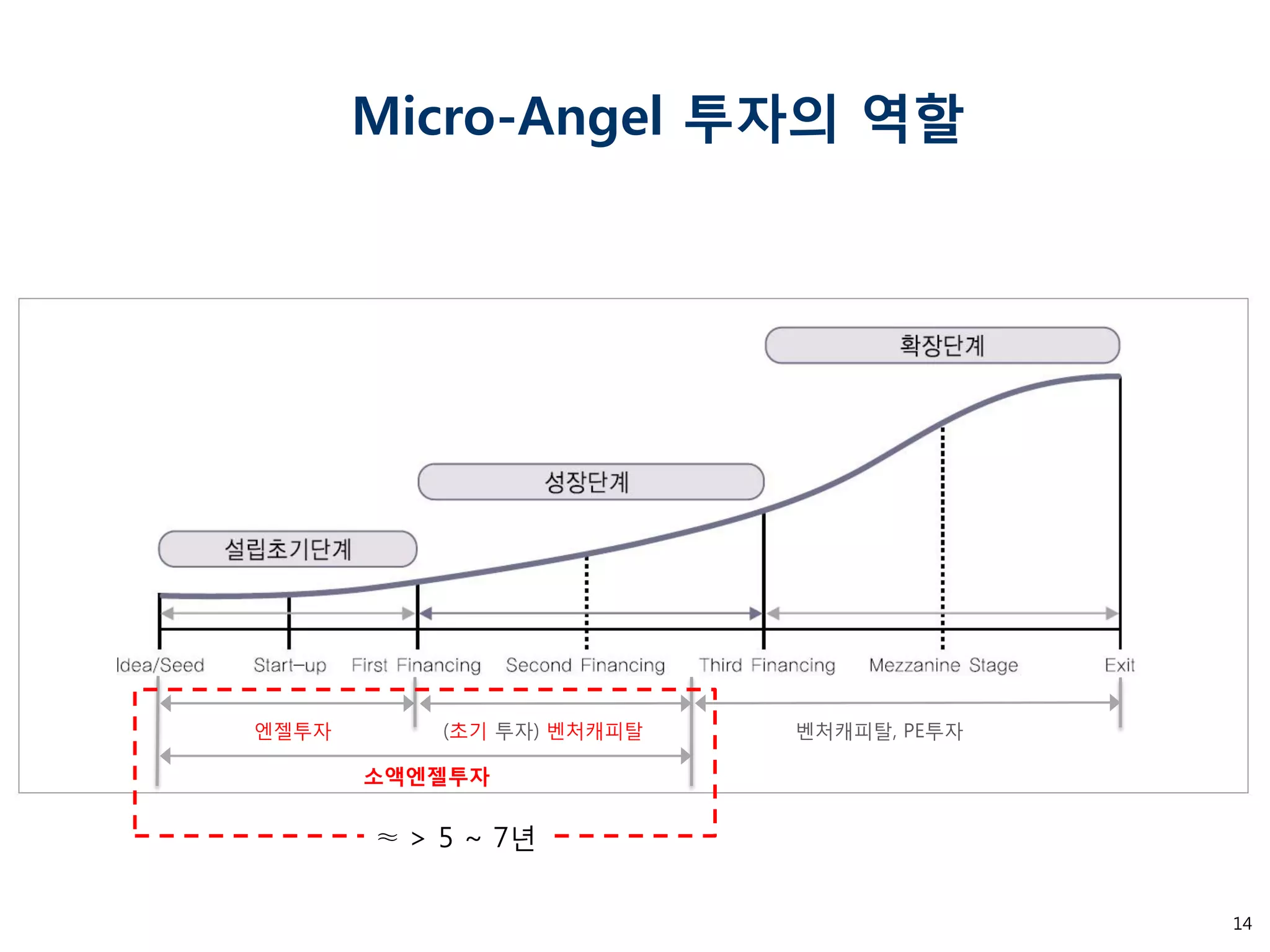 14 
Micro-Angel 투자의 역할 
벤처캐피탈, PE투자 
엔젤투자 
(초기 투자) 벤처캐피탈 
소액엔젤투자 
≈ > 5 ~ 7년  