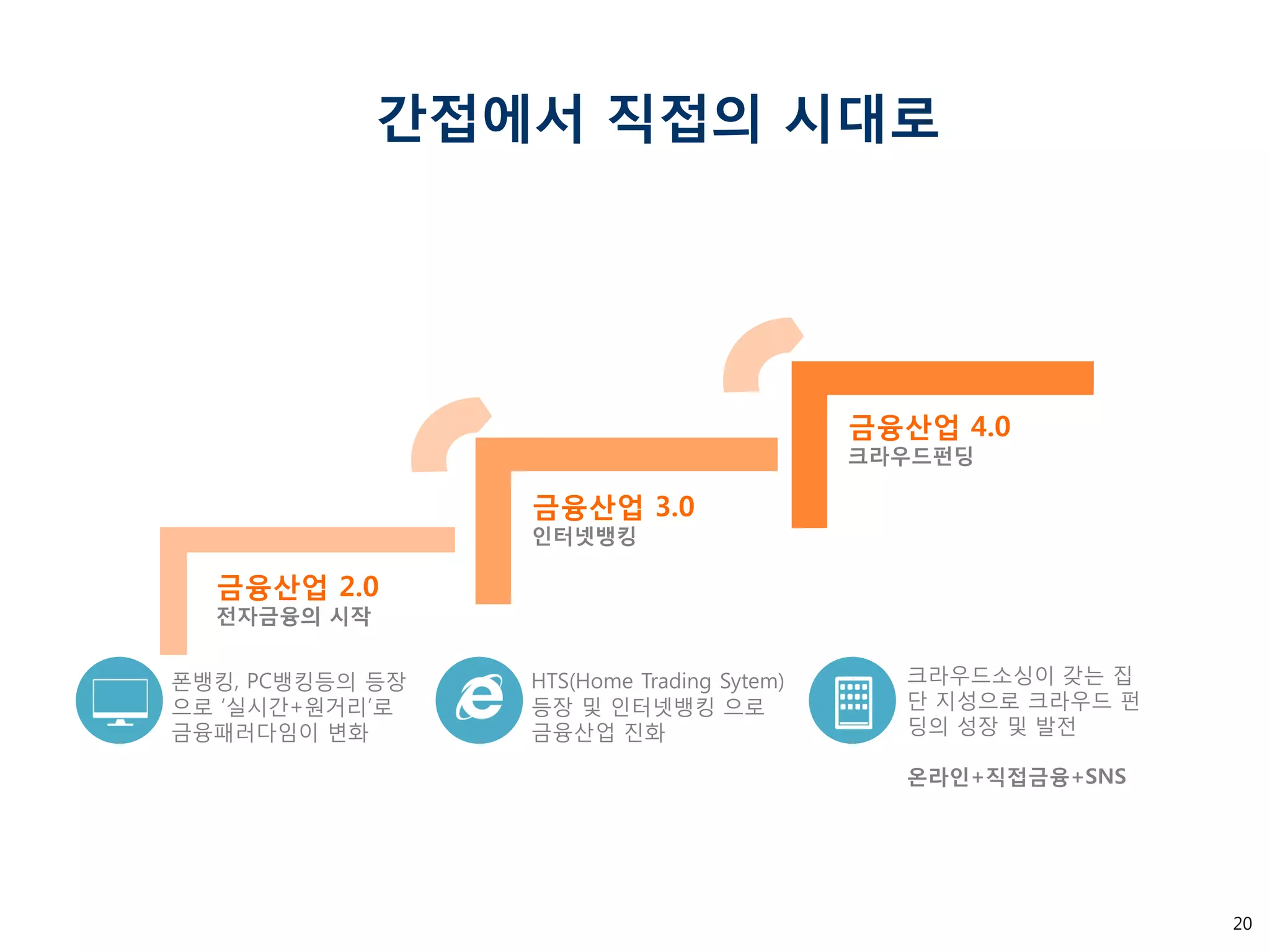 20 
간접에서 직접의 시대로 
전자금융의 시작 
금융산업 2.0 
인터넷뱅킹 
금융산업 3.0 
크라우드펀딩 
금융산업 4.0 
폰뱅킹, PC뱅킹등의 등장으로 ‘실시간+원거리’로 금융패러다임이 변화 
HTS(Home Trading Sytem) 등장 및 인터넷뱅킹 으로 금융산업 진화 
크라우드소싱이 갖는 집단 지성으로 크라우드 펀딩의 성장 및 발전 
온라인+직접금융+SNS  