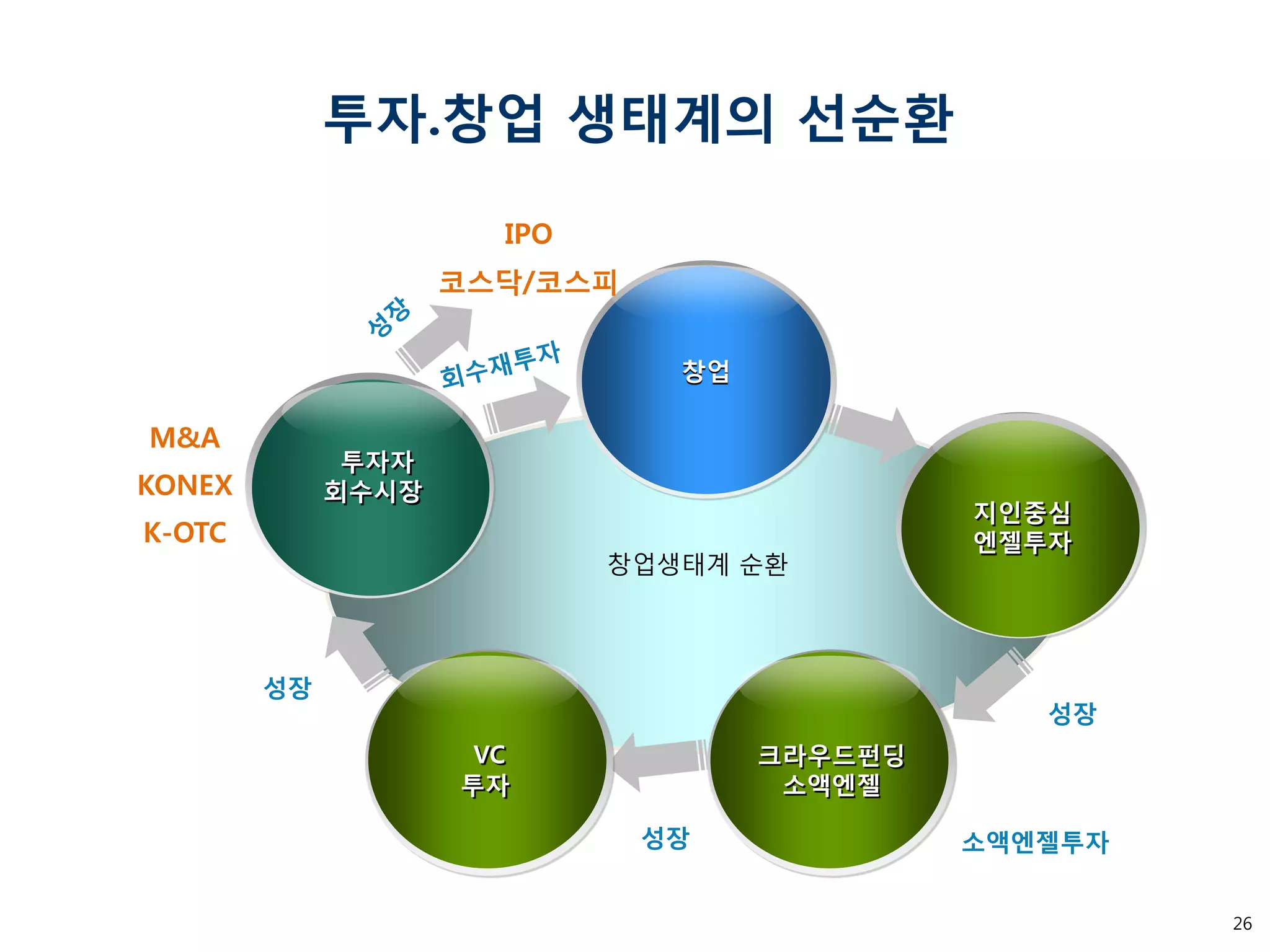 26 
투자.창업 생태계의 선순환 
소액엔젤투자 
성장 
투자자 
회수시장 
지인중심 
엔젤투자 
창업생태계 순환 
창업 
크라우드펀딩 
소액엔젤 
M&A KONEX K-OTC 
IPO 
코스닥/코스피 
VC 
투자 
성장 
성장  