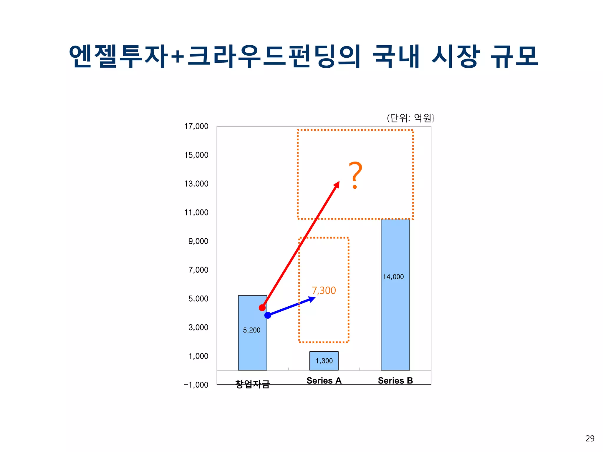 29 
엔젤투자+크라우드펀딩의 국내 시장 규모 
(단위: 억원} 
5,200 
1,300 
14,000 
-1,000 
1,000 
3,000 
5,000 
7,000 
9,000 
11,000 
13,000 
15,000 
17,000 
창업자금 
Series A 
Series B 
7,300 
?  