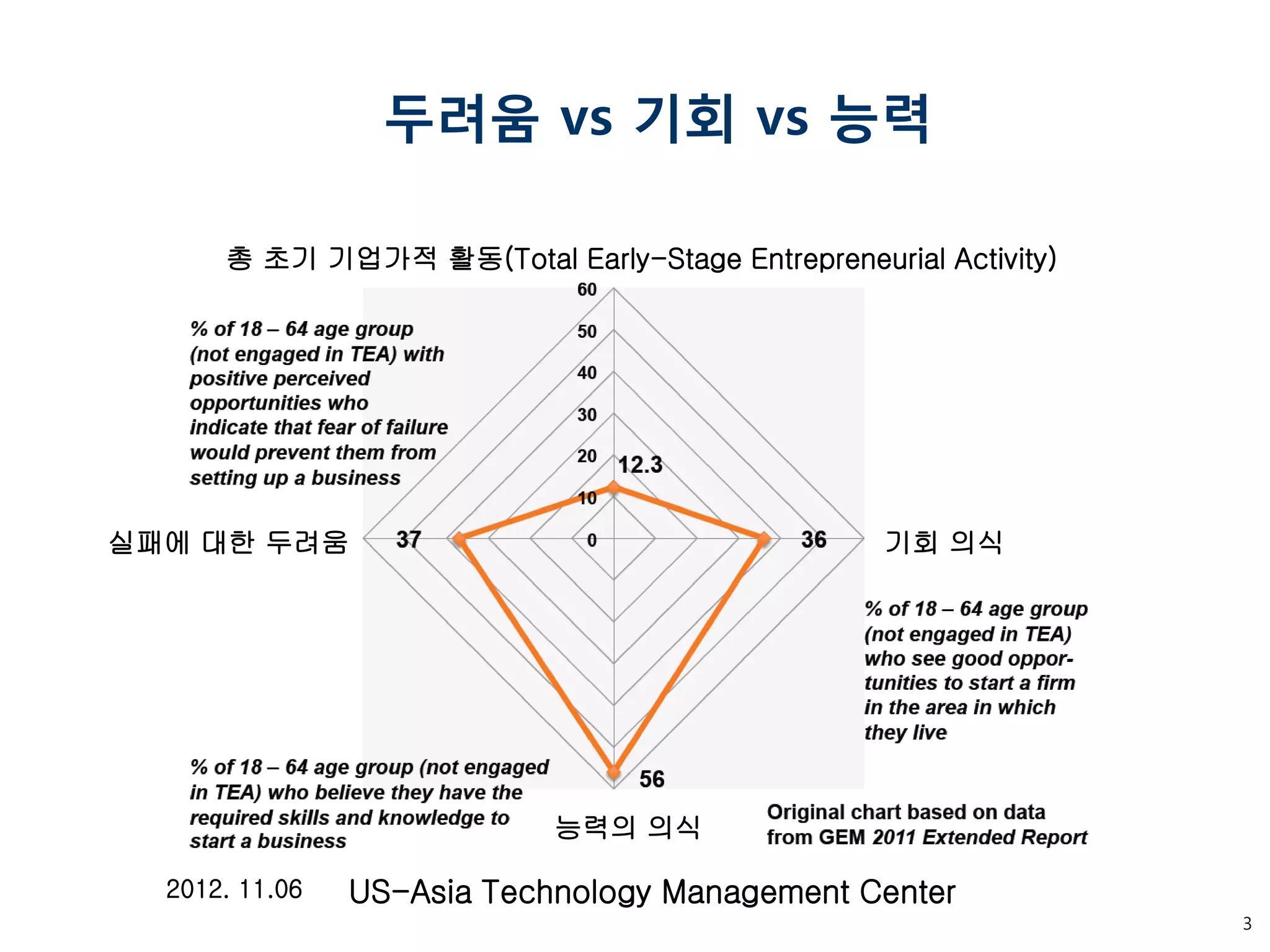3 
기회 의식 
실패에 대한 두려움 
총 초기 기업가적 활동(Total Early-Stage Entrepreneurial Activity) 
능력의 의식 
2012. 11.06 
US-Asia Technology Management Center 
두려움 vs 기회 vs 능력  