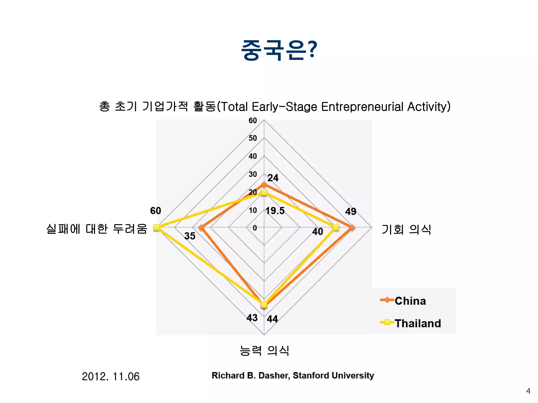 4 
총 초기 기업가적 활동(Total Early-Stage Entrepreneurial Activity) 
기회 의식 
실패에 대한 두려움 
능력 의식 
2012. 11.06 
중국은?  