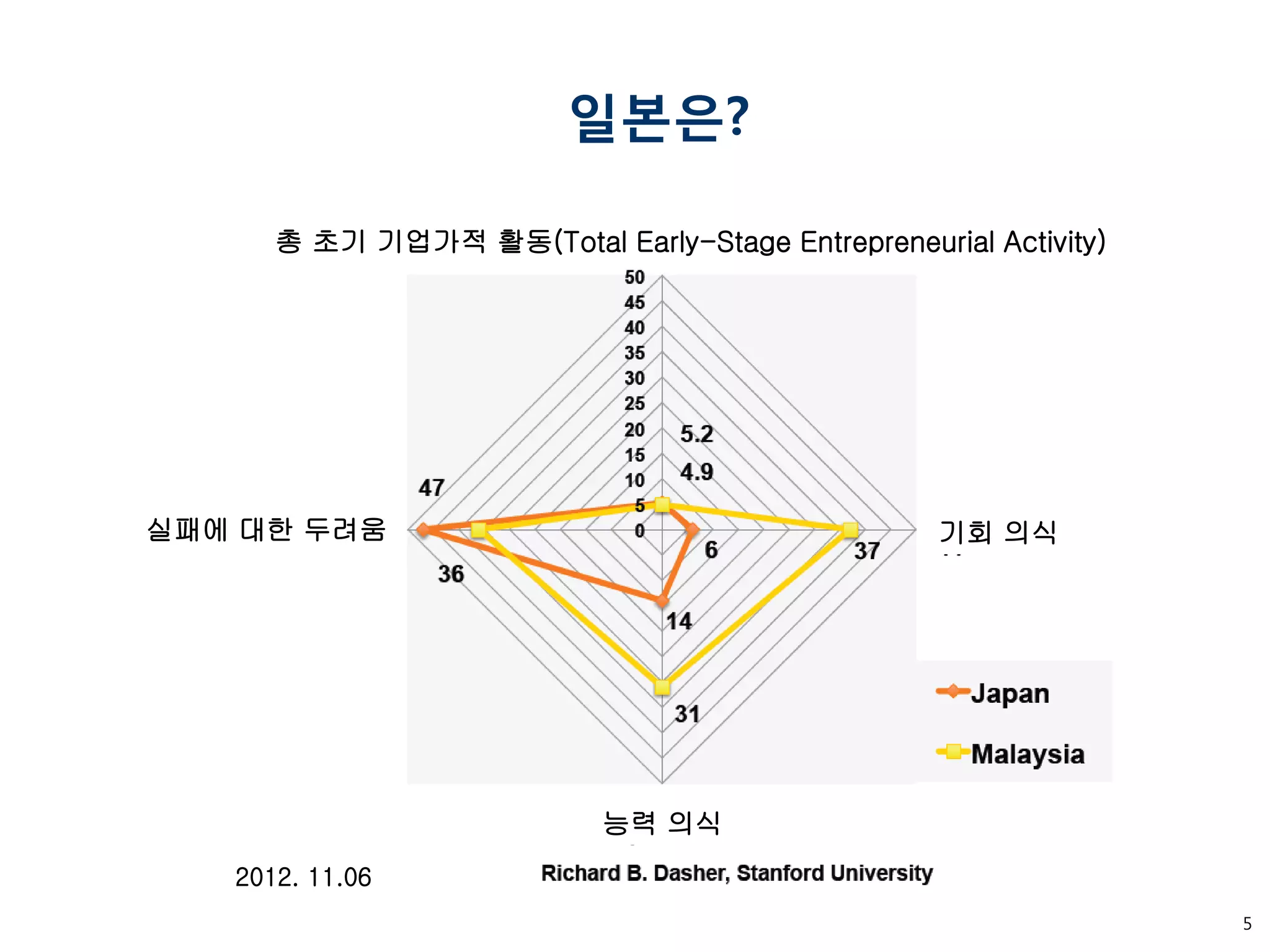 5 
2012. 11.06 
실패에 대한 두려움 
기회 의식 
총 초기 기업가적 활동(Total Early-Stage Entrepreneurial Activity) 
능력 의식 
일본은?  