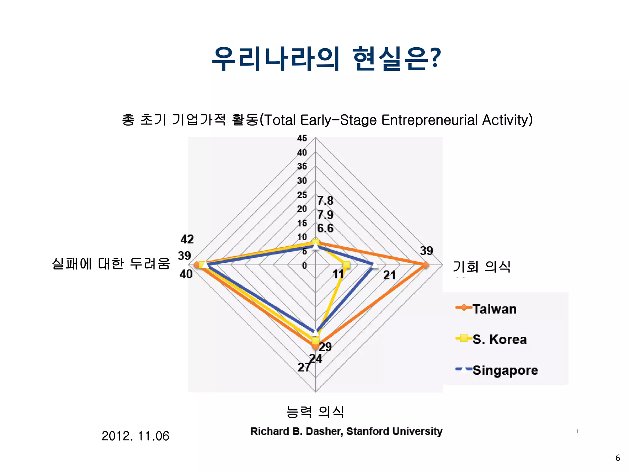 6 
총 초기 기업가적 활동(Total Early-Stage Entrepreneurial Activity) 
2012. 11.06 
실패에 대한 두려움 
기회 의식 
능력 의식 
우리나라의 현실은?  