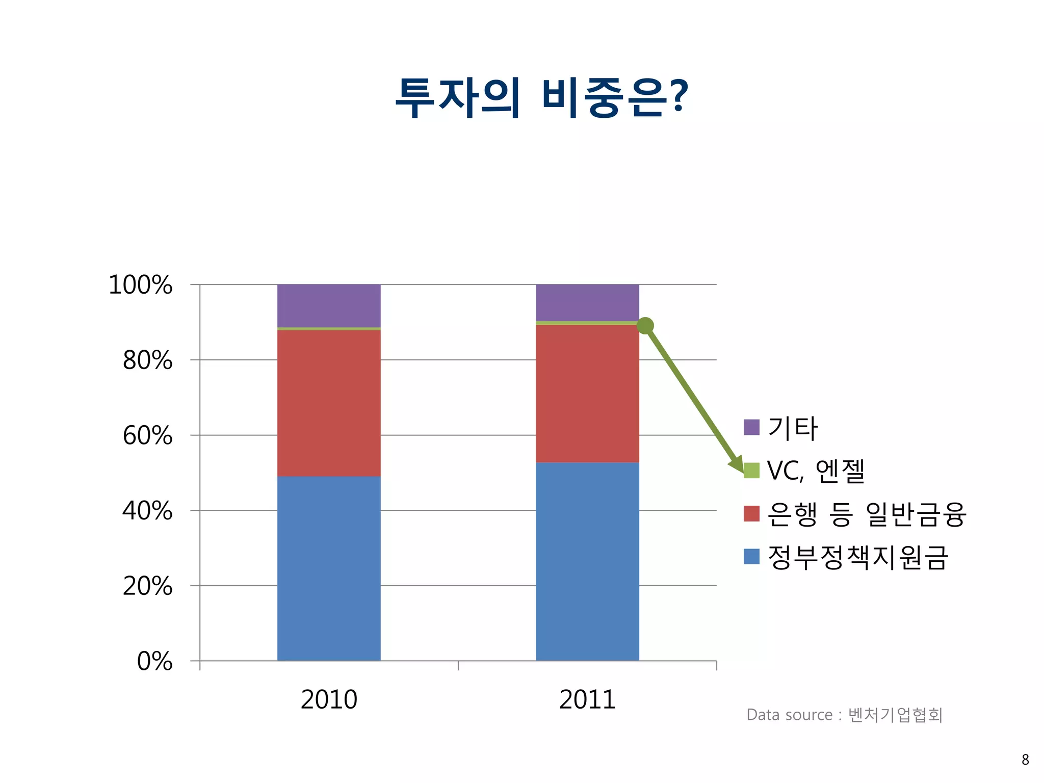8 
투자의 비중은? 
0% 
20% 
40% 
60% 
80% 
100% 
2010 
2011 
기타 
VC, 엔젤 
은행 등 일반금융 
정부정책지원금 
Data source : 벤처기업협회  