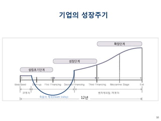 10 
기업의 성장주기 
3F투자 
벤처캐피탈, PE투자 
12년 
죽음의 계곡(Death Valley)  