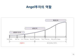 12 
Angel투자의 역할 
벤처캐피탈, PE투자 
엔젤투자  