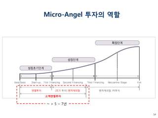 14 
Micro-Angel 투자의 역할 
벤처캐피탈, PE투자 
엔젤투자 
(초기 투자) 벤처캐피탈 
소액엔젤투자 
≈ > 5 ~ 7년  