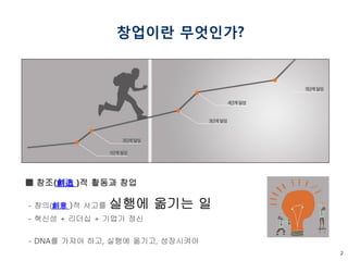 2 
■ 창조(創造 )적 활동과 창업 
- 창의(創意 )적 사고를 실행에 옮기는 일 
- 혁신성 + 리더십 + 기업가 정신 
- DNA를 가져야 하고, 실행에 옮기고, 성장시켜야 
창업이란 무엇인가?  