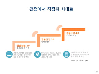20 
간접에서 직접의 시대로 
전자금융의 시작 
금융산업 2.0 
인터넷뱅킹 
금융산업 3.0 
크라우드펀딩 
금융산업 4.0 
폰뱅킹, PC뱅킹등의 등장으로 ‘실시간+원거리’로 금융패러다임이 변화 
HTS(Home Trading Sytem) 등장 및 인터넷뱅킹 으로 금융산업 진화 
크라우드소싱이 갖는 집단 지성으로 크라우드 펀딩의 성장 및 발전 
온라인+직접금융+SNS  