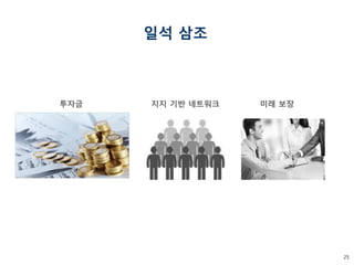 25 
일석 삼조 
투자금 
지지 기반 네트워크 
미래 보장  