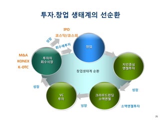 26 
투자.창업 생태계의 선순환 
소액엔젤투자 
성장 
투자자 
회수시장 
지인중심 
엔젤투자 
창업생태계 순환 
창업 
크라우드펀딩 
소액엔젤 
M&A KONEX K-OTC 
IPO 
코스닥/코스피 
VC 
투자 
성장 
성장  