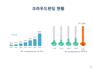 28 
크라우드펀딩 현황 
Growth 
1.4 
2.3 
4.3 
4.7 
190 
기부형 
보상형 
혼합형 
대출형 
지분 
투자형 
출처 : www.Masssolution.com 자료 재구성 
출처 : www.Masssolution.com 자료 재구성 
(단위 : 천달러)  
