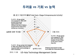 3 
기회 의식 
실패에 대한 두려움 
총 초기 기업가적 활동(Total Early-Stage Entrepreneurial Activity) 
능력의 의식 
2012. 11.06 
US-Asia Technology Management Center 
두려움 vs 기회 vs 능력  