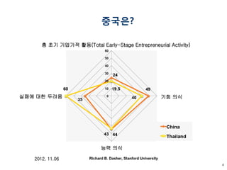 4 
총 초기 기업가적 활동(Total Early-Stage Entrepreneurial Activity) 
기회 의식 
실패에 대한 두려움 
능력 의식 
2012. 11.06 
중국은?  