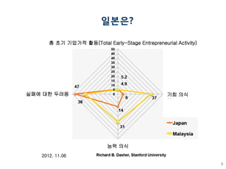 5 
2012. 11.06 
실패에 대한 두려움 
기회 의식 
총 초기 기업가적 활동(Total Early-Stage Entrepreneurial Activity) 
능력 의식 
일본은?  
