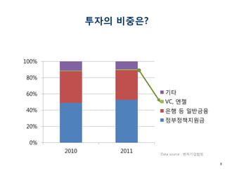 8 
투자의 비중은? 
0% 
20% 
40% 
60% 
80% 
100% 
2010 
2011 
기타 
VC, 엔젤 
은행 등 일반금융 
정부정책지원금 
Data source : 벤처기업협회  