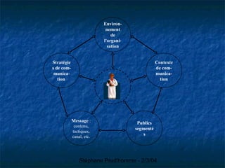 Stéphane Prud'homme - 2/3/04
Stratégie
s de com-
munica-
tion
Message :
contenu,
tactiques,
canal, etc.
Publics
segmenté
s
Contexte
de com-
munica-
tion
Environ-
nement
de
l'organi-
sation
 