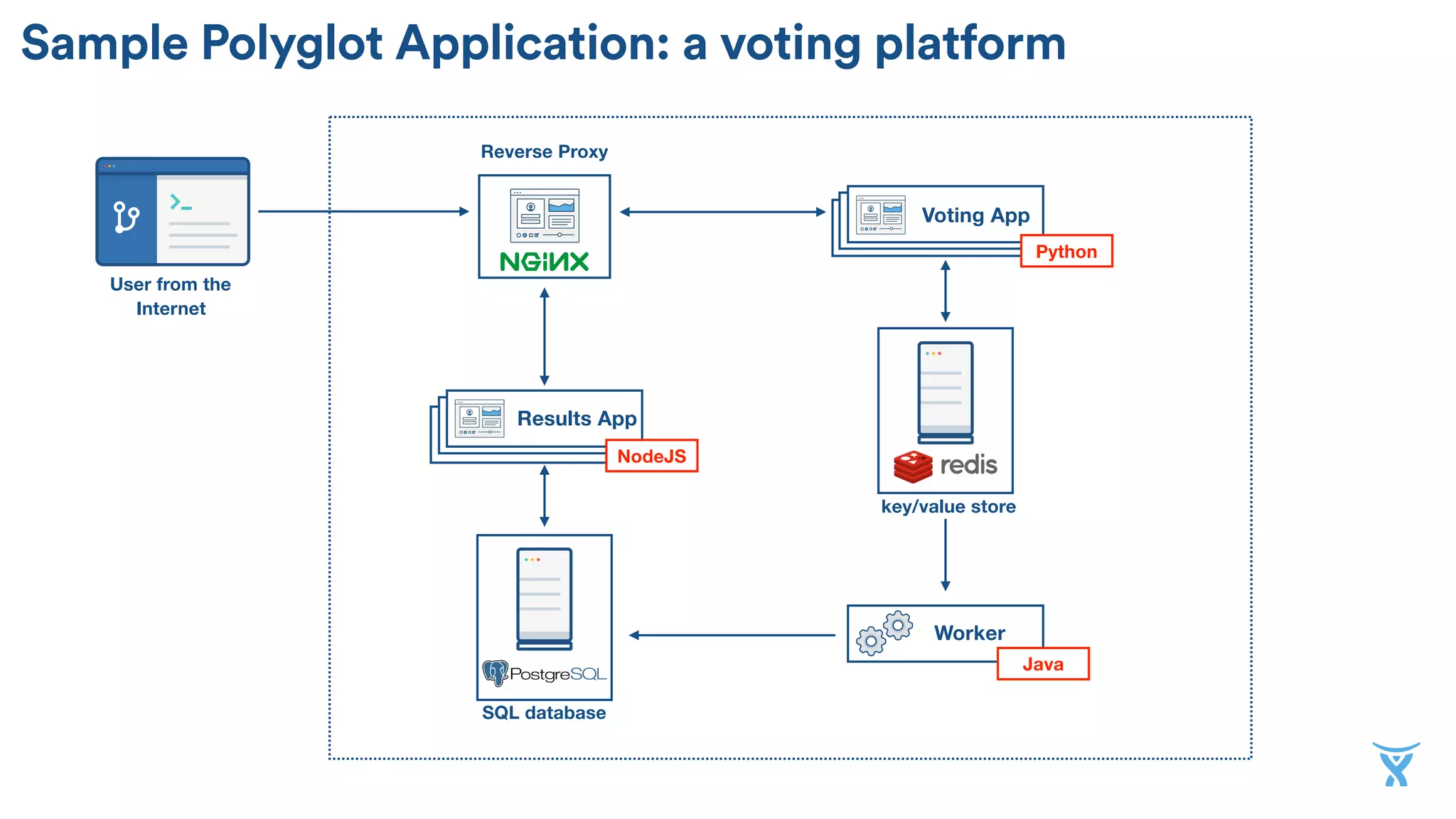 Reverse Proxy
Voting App
Results App
User from the
Internet
Sample Polyglot Application: a voting platform
SQL database
key/value store
Worker
Python
NodeJS
Java
 