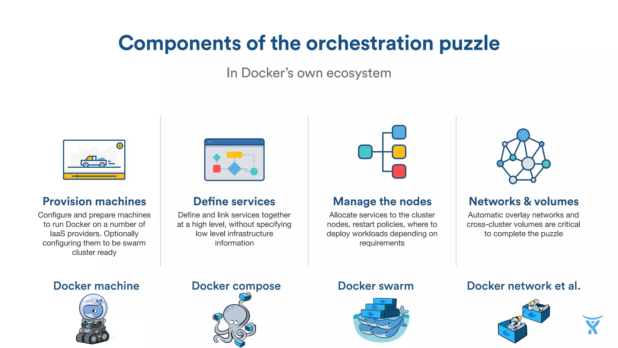 Components of the orchestration puzzle
In Docker’s own ecosystem
Provision machines
Conﬁgure and prepare machines
to run Docker on a number of
IaaS providers. Optionally
conﬁguring them to be swarm
cluster ready
Define services
Deﬁne and link services together
at a high level, without specifying
low level infrastructure
information
Manage the nodes
Allocate services to the cluster
nodes, restart policies, where to
deploy workloads depending on
requirements
Networks & volumes
Automatic overlay networks and
cross-cluster volumes are critical
to complete the puzzle
Docker machine Docker compose Docker swarm Docker network et al.
 
