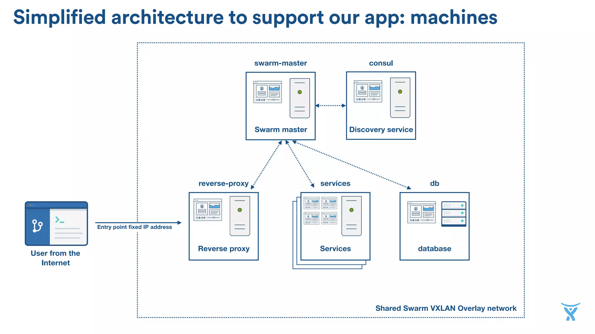 swarm-master
Discovery service
Shared Swarm VXLAN Overlay network
Entry point fixed IP address
User from the
Internet
Simplified architecture to support our app: machines
Swarm master
consul
database
db
Reverse proxy
reverse-proxy
Services
services
 