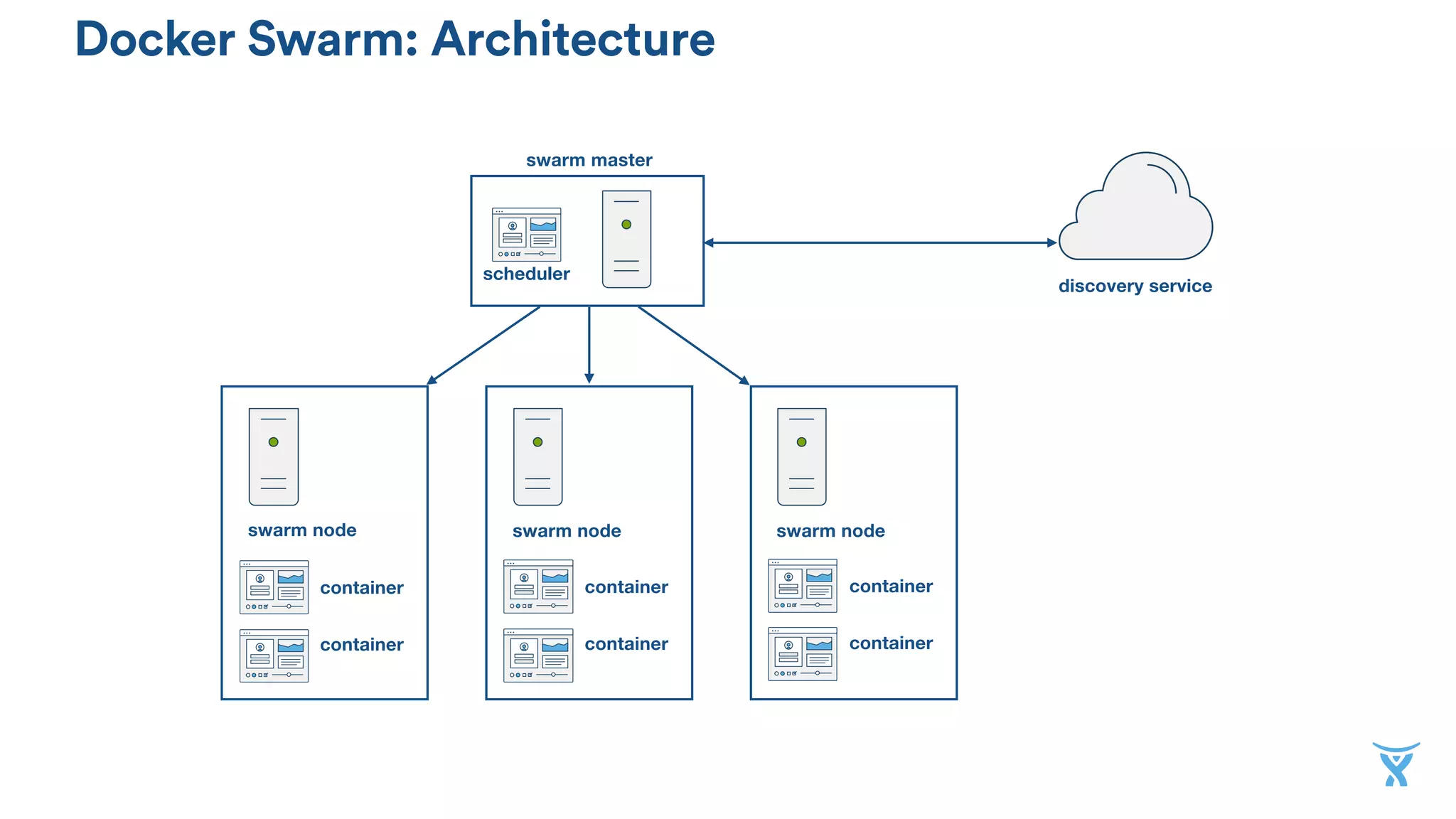 swarm master
swarm node swarm node swarm node
container
container
container
container
container
container
discovery service
scheduler
Docker Swarm: Architecture
 