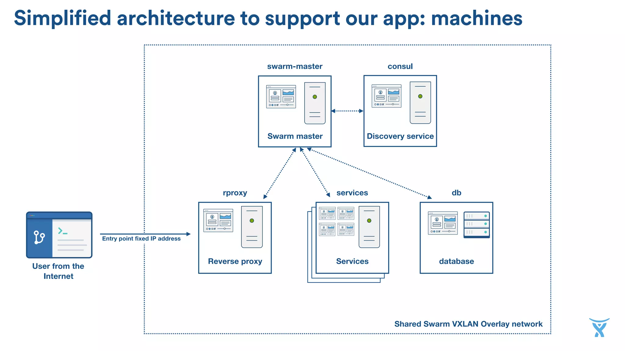 swarm-master
Reverse proxy
Discovery service
Shared Swarm VXLAN Overlay network
Entry point fixed IP address
User from the
Internet
Simplified architecture to support our app: machines
rproxy
Swarm master
consul
database
db
Services
services
 