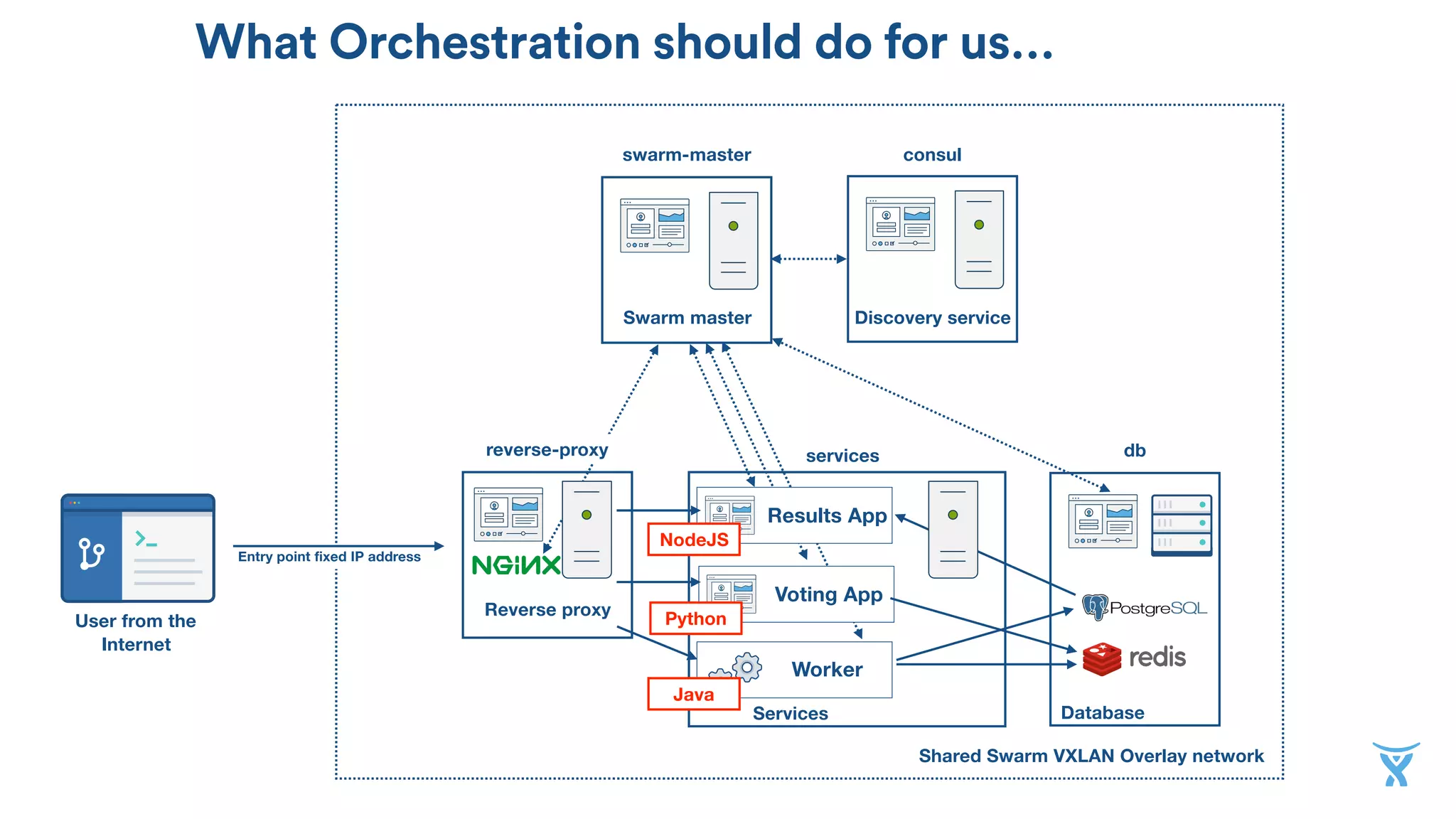 Worker
Java
Voting App
Python
Results App
NodeJS
swarm-master
Reverse proxy
Discovery service
Shared Swarm VXLAN Overlay network
Entry point fixed IP address
User from the
Internet
What Orchestration should do for us…
reverse-proxy
Swarm master
consul
Database
db
Services
services
 