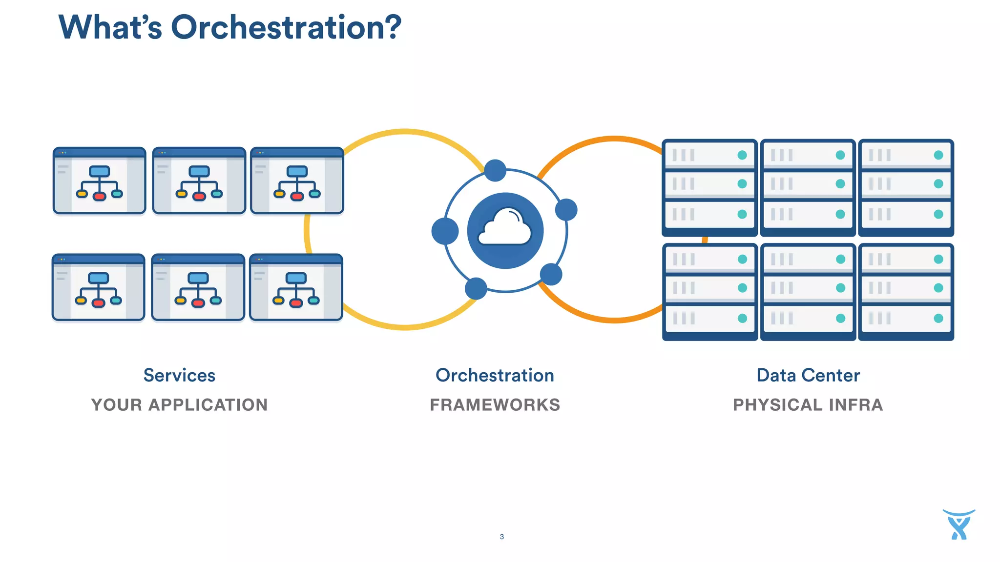 What’s Orchestration?
3
Services
YOUR APPLICATION
Orchestration
FRAMEWORKS
Data Center
PHYSICAL INFRA
 