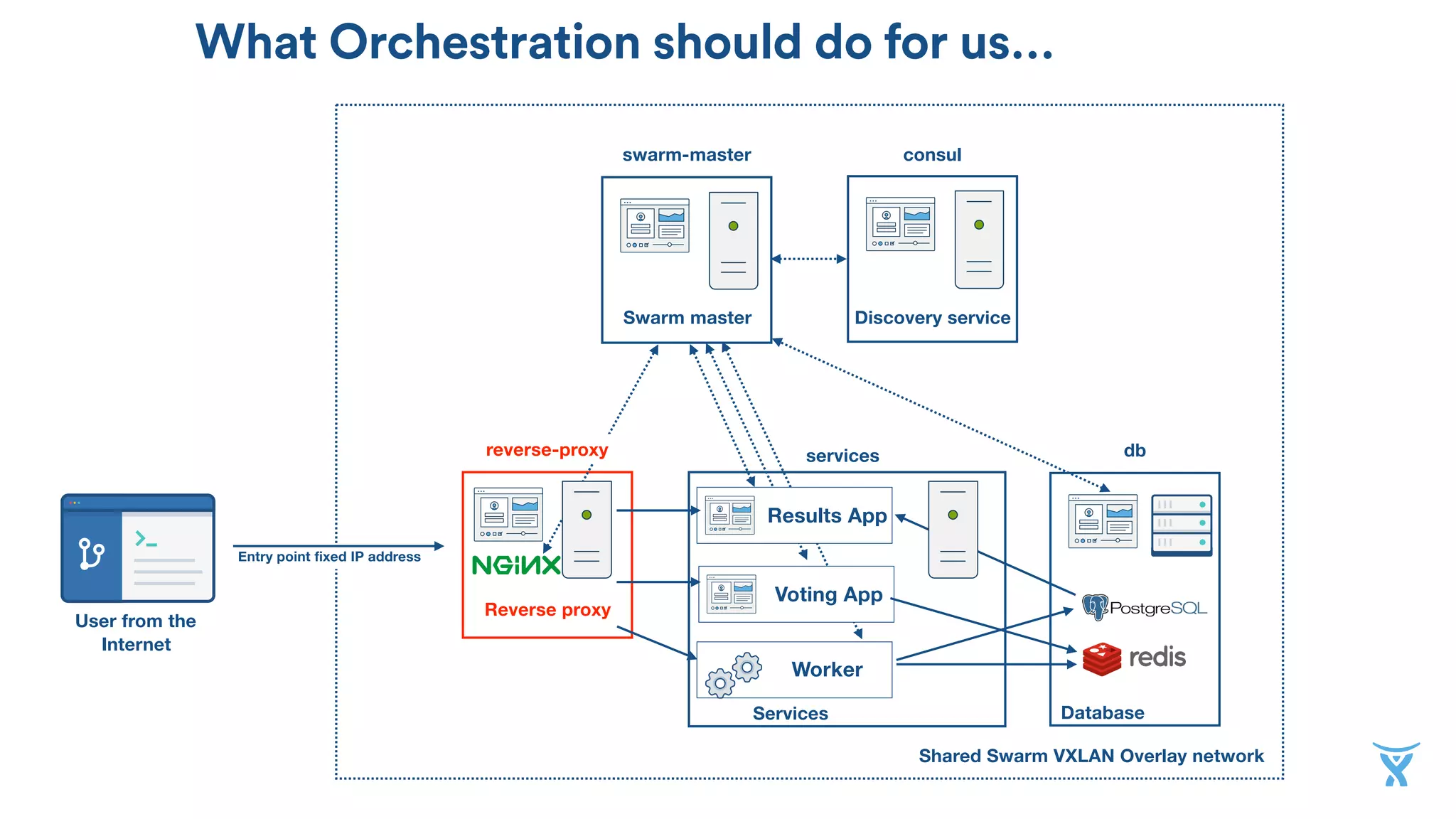 Worker
Voting App
Results App
swarm-master
Reverse proxy
Discovery service
Shared Swarm VXLAN Overlay network
Entry point fixed IP address
User from the
Internet
What Orchestration should do for us…
reverse-proxy
Swarm master
consul
Database
db
Services
services
 