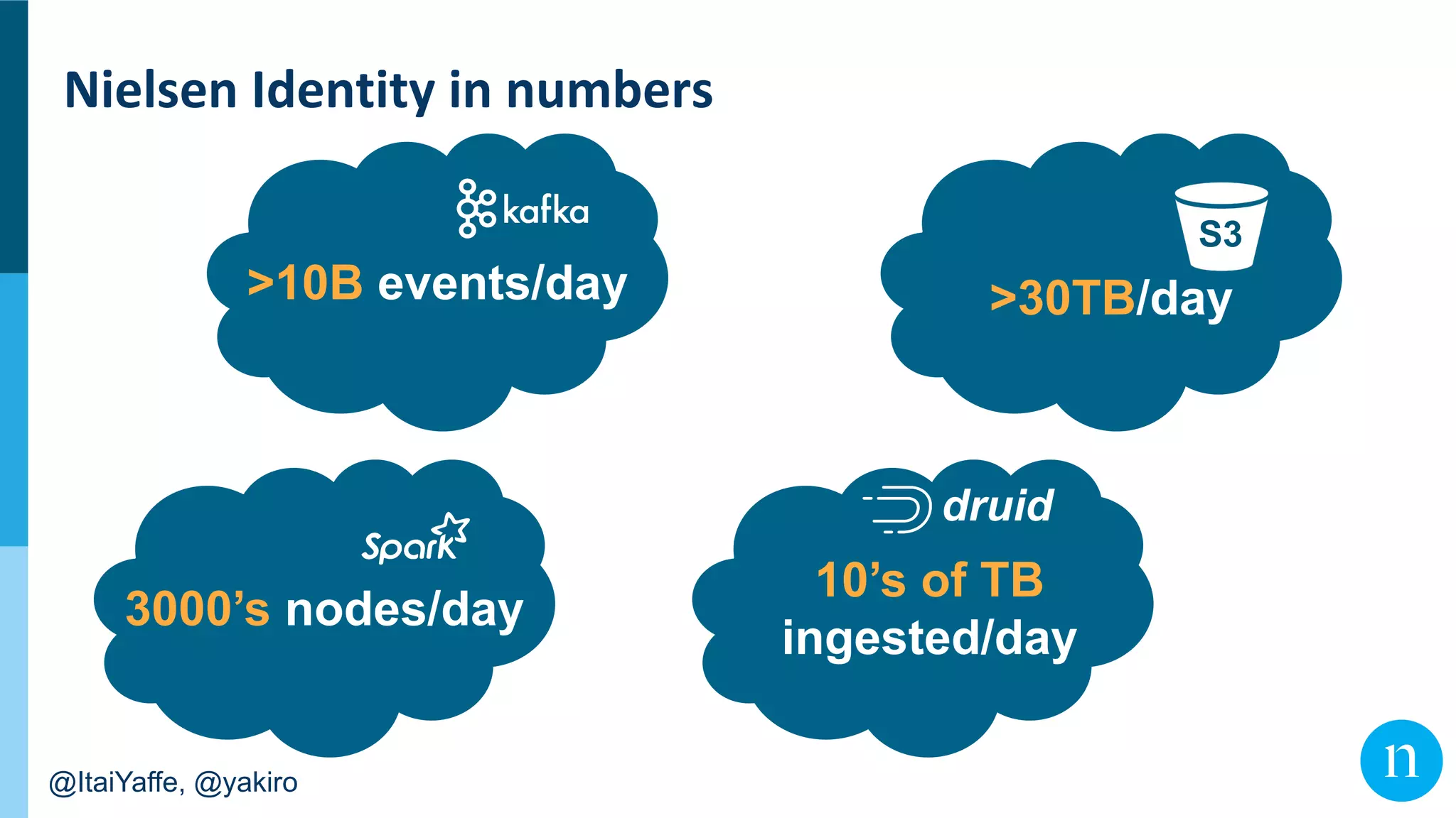 @ItaiYaffe, @yakiro
>10B events/day >30TB/day
S3
3000’s nodes/day
10’s of TB
ingested/day
druid
 
