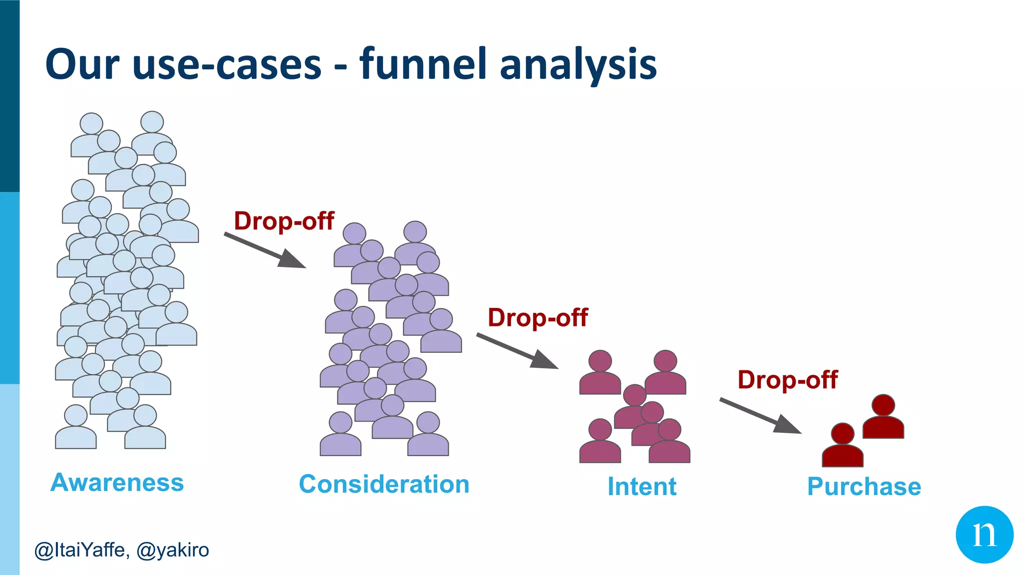 @ItaiYaffe, @yakiro
Awareness Consideration Intent Purchase
Drop-off
Drop-off
Drop-off
 