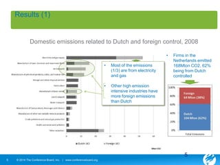 Results (1) 
Domestic emissions related to Dutch and foreign control, 2008 
5 © 2014 The Conference Board, Inc. | www.conferenceboard.org 
• Firms in the 
Netherlands emitted 
168Mton CO2, 62% 
being from Dutch 
controlled 
5 
• Most of the emissions 
(1/3) are from electricity 
and gas 
• Other high emission 
intensive industries have 
more foreign emissions 
than Dutch 
 