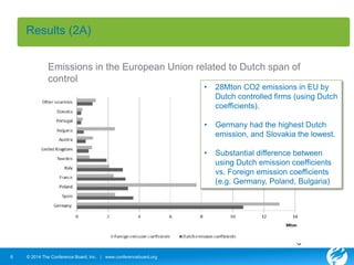 Results (2A) 
Emissions in the European Union related to Dutch span of 
control 
6 © 2014 The Conference Board, Inc. | www.conferenceboard.org 
• 28Mton CO2 emissions in EU by 
Dutch controlled firms (using Dutch 
coefficients). 
• Germany had the highest Dutch 
emission, and Slovakia the lowest. 
• Substantial difference between 
using Dutch emission coefficients 
vs. Foreign emission coefficients 
(e.g. Germany, Poland, Bulgaria) 
6 
 
