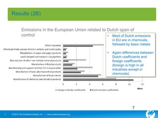 Results (2B) 
Emissions in the European Union related to Dutch span of 
control 
7 © 2014 The Conference Board, Inc. | www.conferenceboard.org 
• Most of Dutch emissions 
in EU are in chemicals, 
followed by basic metals 
• Again differences between 
Dutch coefficients and 
foreign coefficients 
(foreign is high in all 
industries except in 
chemicals) 
7 
 