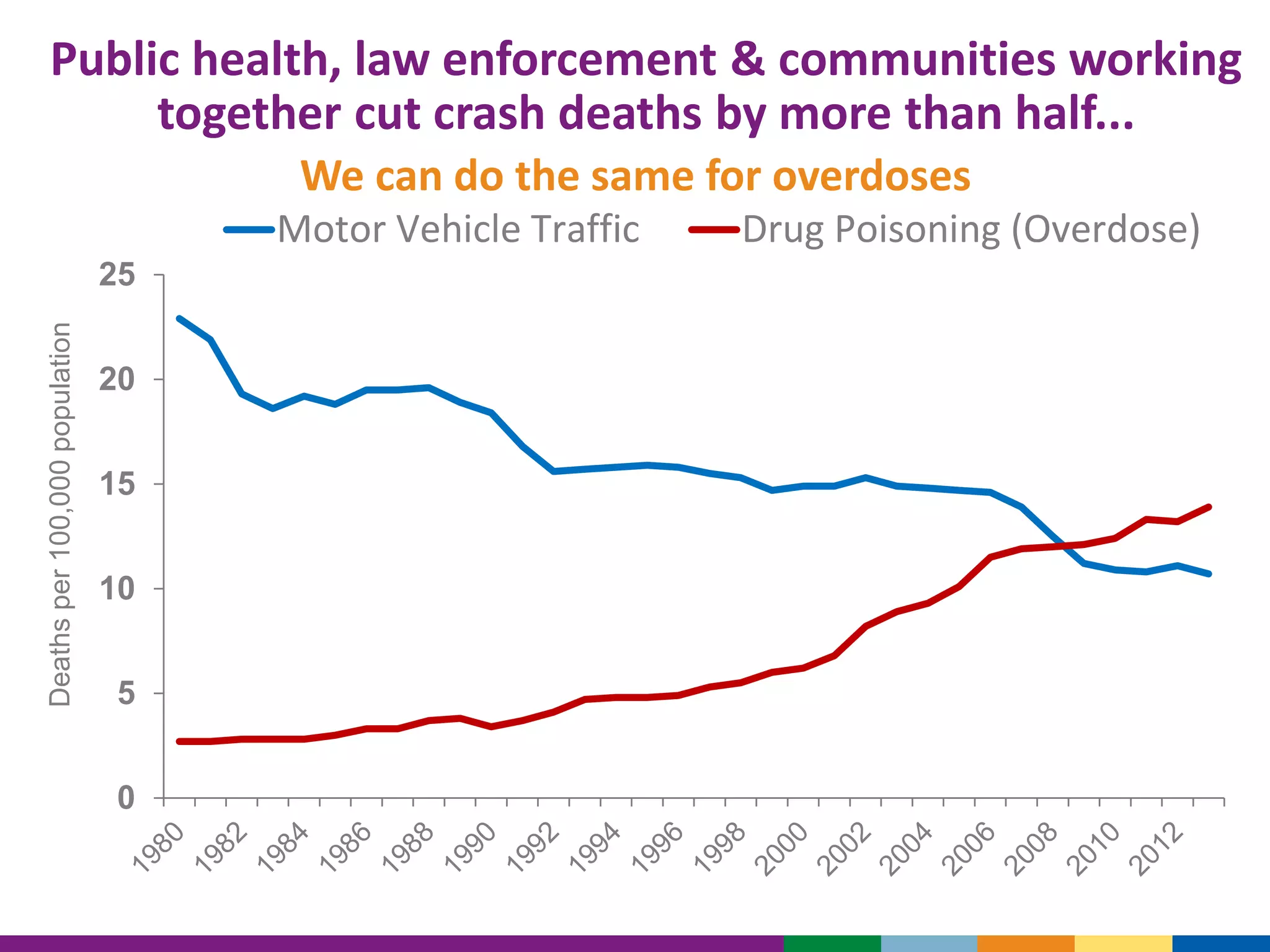 Public health, law enforcement & communities working
together cut crash deaths by more than half...
We can do the same for overdoses
0
5
10
15
20
25
Deathsper100,000population
Motor Vehicle Traffic Drug Poisoning (Overdose)
 