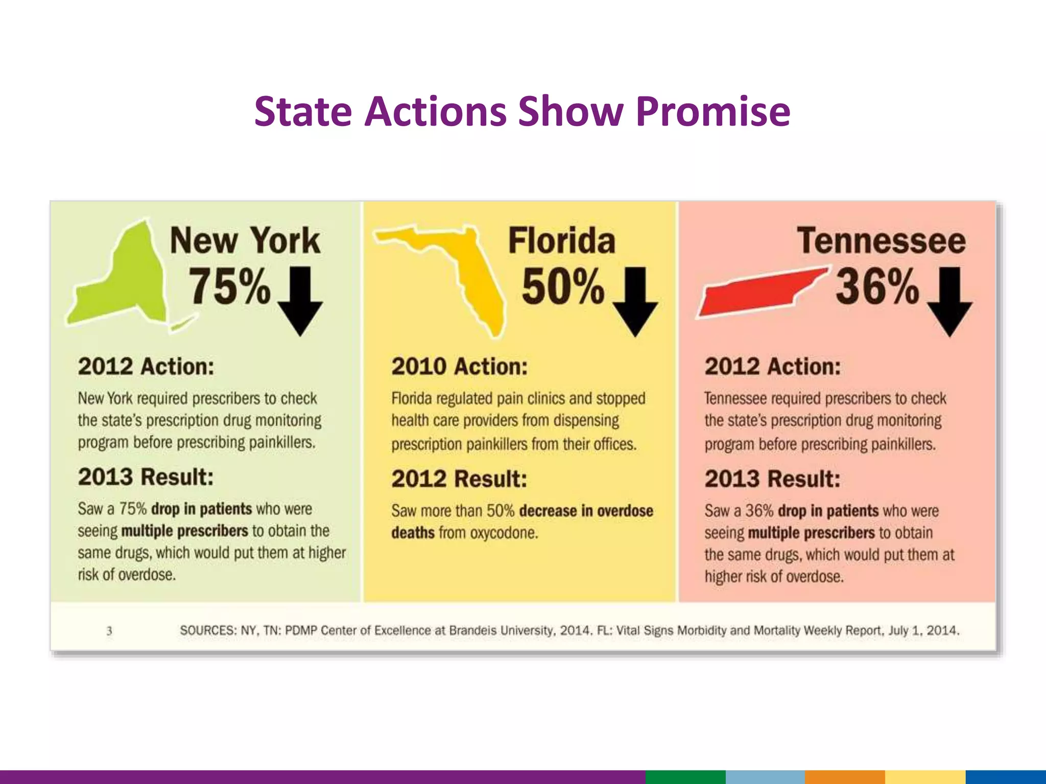 State Actions Show Promise
 