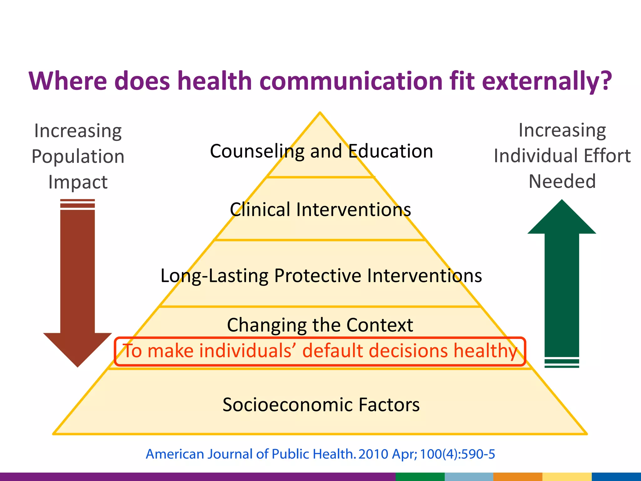 Where does health communication fit externally?
American Journal of Public Health.2010 Apr; 100(4):590-5
Counseling and Education
Clinical Interventions
Long-Lasting Protective Interventions
Changing the Context
To make individuals’ default decisions healthy
Socioeconomic Factors
Increasing
Population
Impact
Increasing
Individual Effort
Needed
 