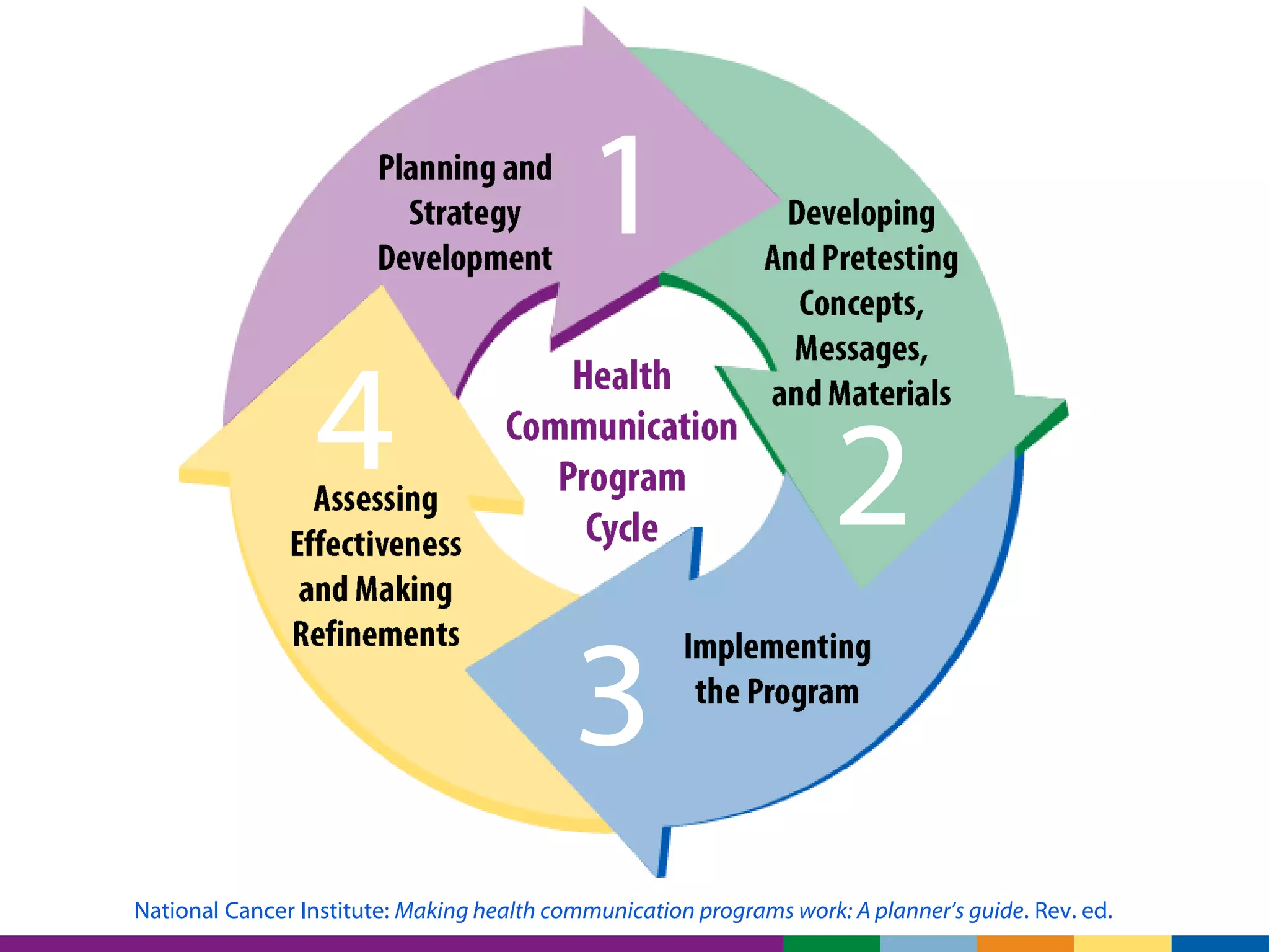 National Cancer Institute: Making health communication programs work: A planner’s guide. Rev. ed.
1
2
3
4
 