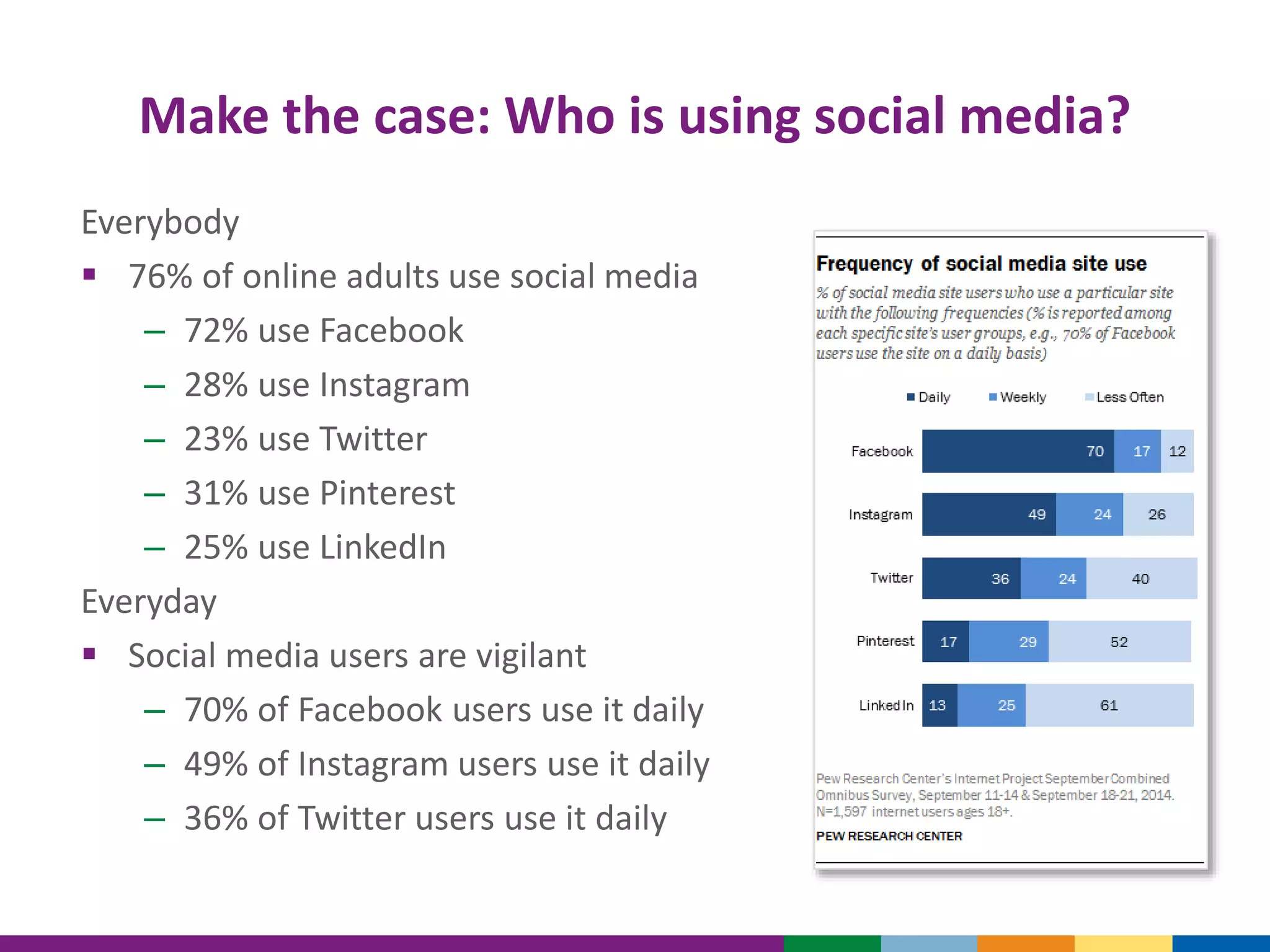 Make the case: Who is using social media?
Everybody
 76% of online adults use social media
– 72% use Facebook
– 28% use Instagram
– 23% use Twitter
– 31% use Pinterest
– 25% use LinkedIn
Everyday
 Social media users are vigilant
– 70% of Facebook users use it daily
– 49% of Instagram users use it daily
– 36% of Twitter users use it daily
 