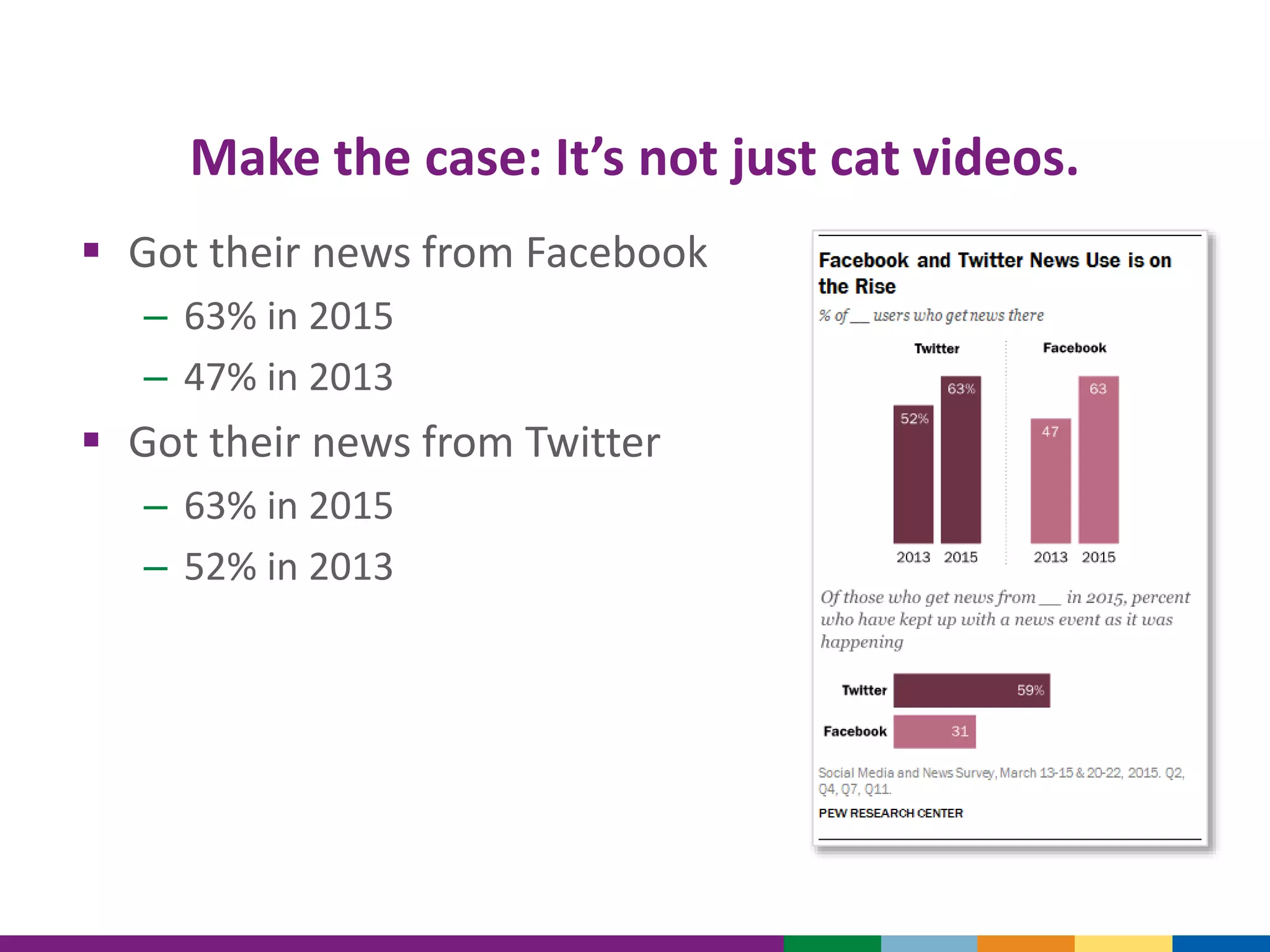 Make the case: It’s not just cat videos.
 Got their news from Facebook
– 63% in 2015
– 47% in 2013
 Got their news from Twitter
– 63% in 2015
– 52% in 2013
 
