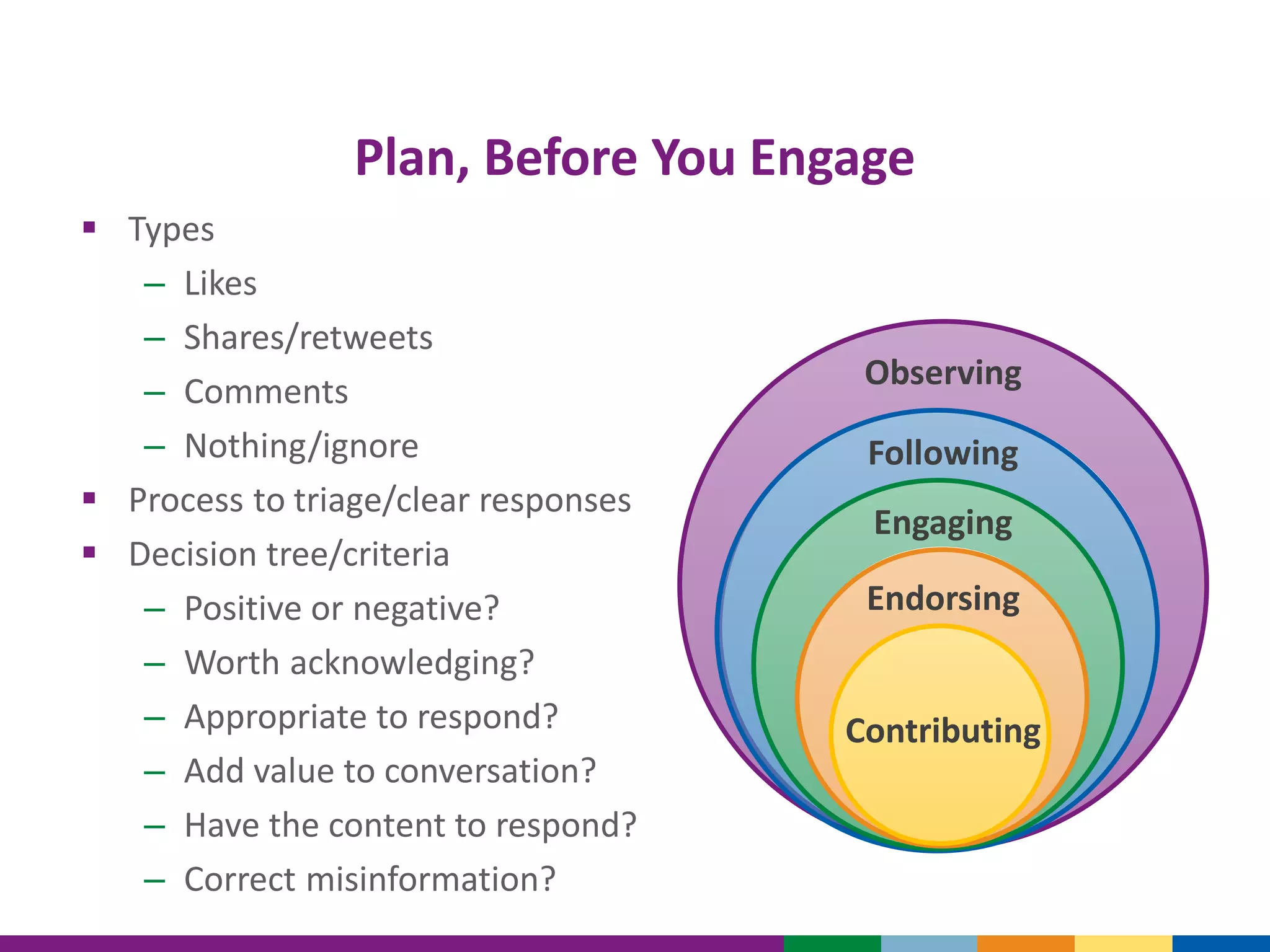 Plan, Before You Engage
 Types
– Likes
– Shares/retweets
– Comments
– Nothing/ignore
 Process to triage/clear responses
 Decision tree/criteria
– Positive or negative?
– Worth acknowledging?
– Appropriate to respond?
– Add value to conversation?
– Have the content to respond?
– Correct misinformation?
Observing
Following
Engaging
Endorsing
Contributing
 